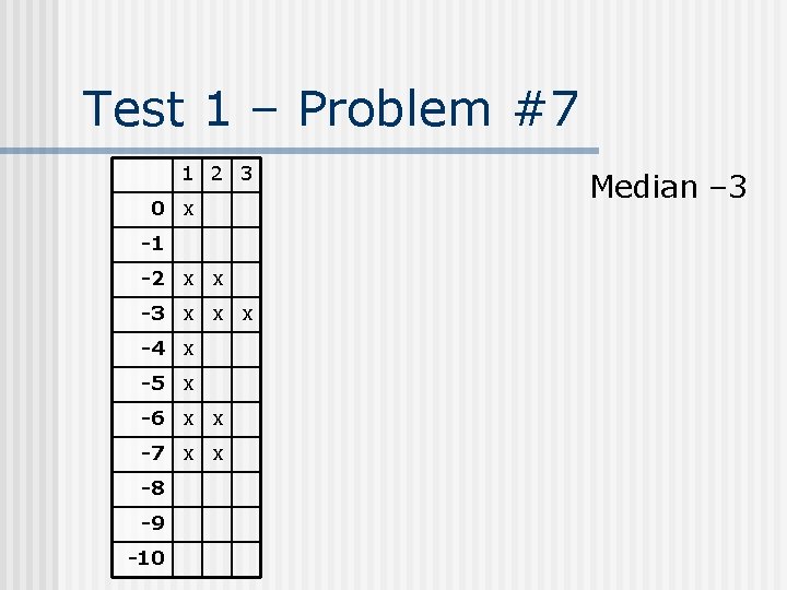 Test 1 – Problem #7 1 2 3 0 x -1 -2 x x