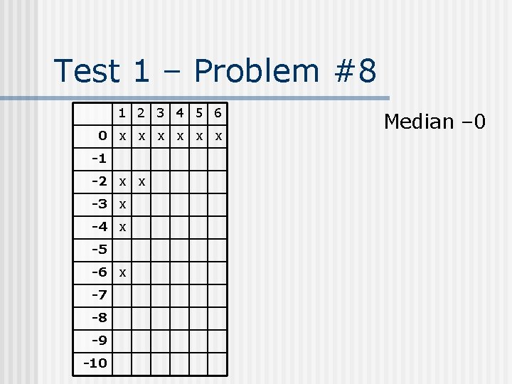 Test 1 – Problem #8 1 2 3 4 5 6 0 x x