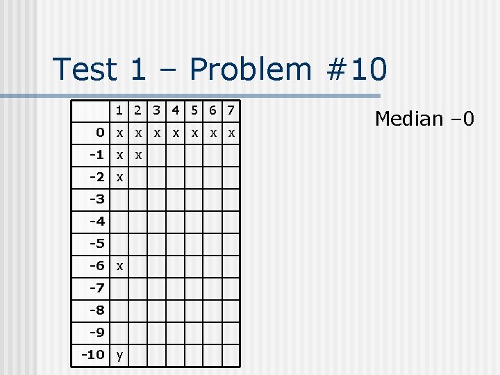 Test 1 – Problem #10 1 2 3 4 5 6 7 0 x