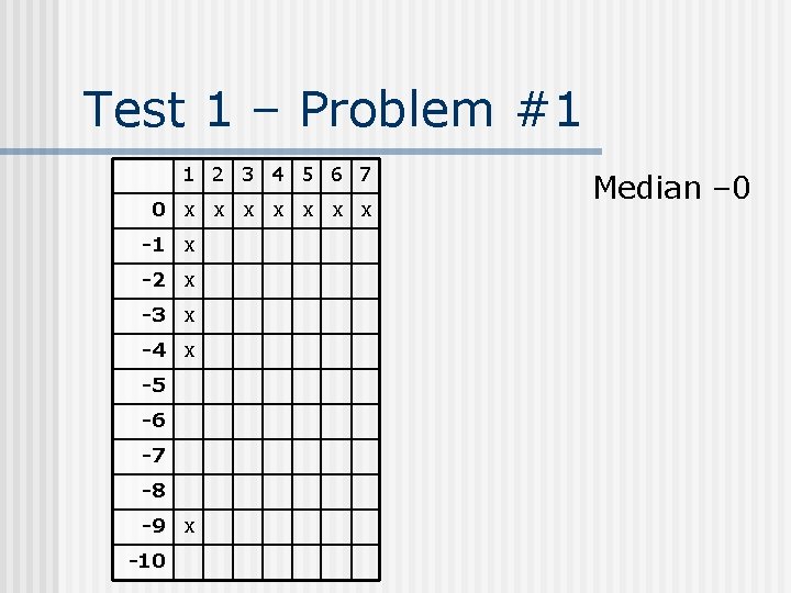 Test 1 – Problem #1 1 2 3 4 5 6 7 0 x