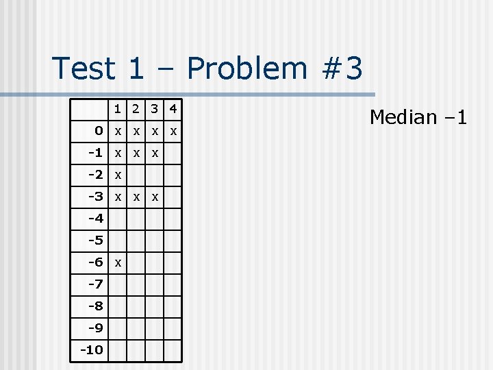 Test 1 – Problem #3 1 2 3 4 0 x x -1 x