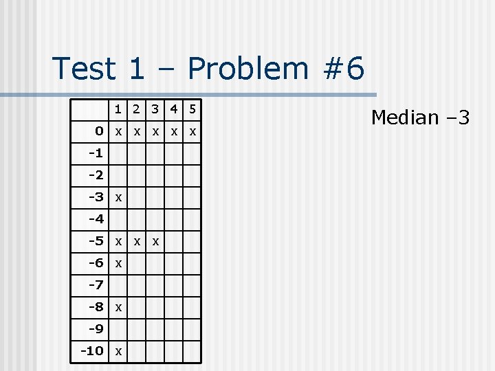 Test 1 – Problem #6 1 2 3 4 5 0 x x x
