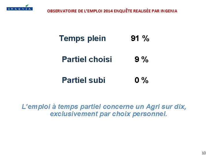 OBSERVATOIRE DE L’EMPLOI 2014 ENQUÊTE REALISÉE PAR INGENIA Temps plein 91 % Partiel choisi