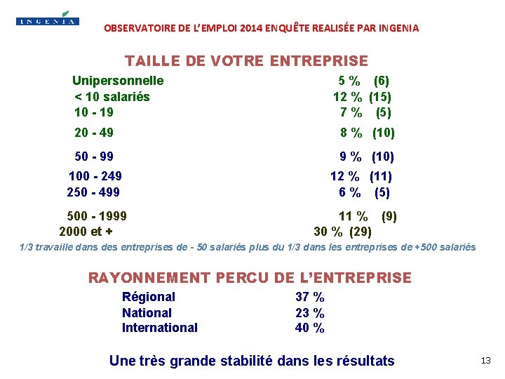 OBSERVATOIRE DE L’EMPLOI 2014 ENQUÊTE REALISÉE PAR INGENIA TAILLE DE VOTRE ENTREPRISE Unipersonnelle <