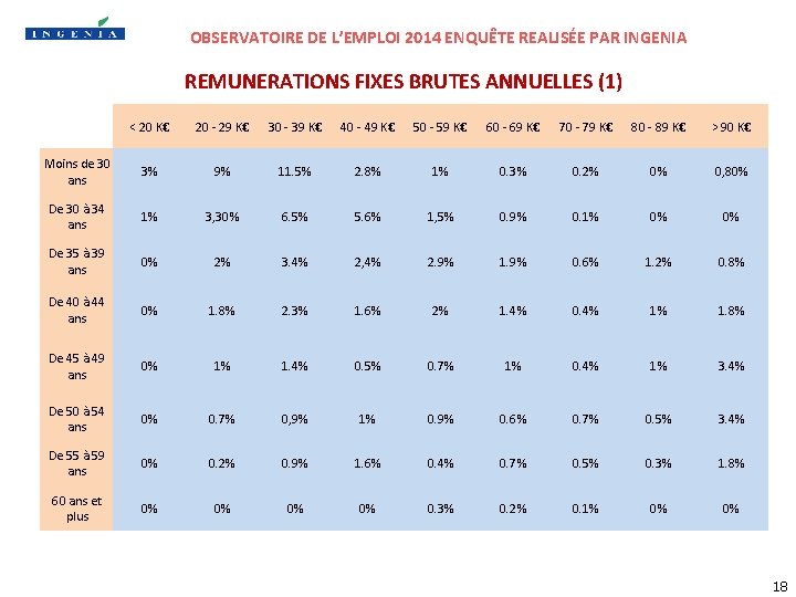 OBSERVATOIRE DE L’EMPLOI 2014 ENQUÊTE REALISÉE PAR INGENIA REMUNERATIONS FIXES BRUTES ANNUELLES (1) <