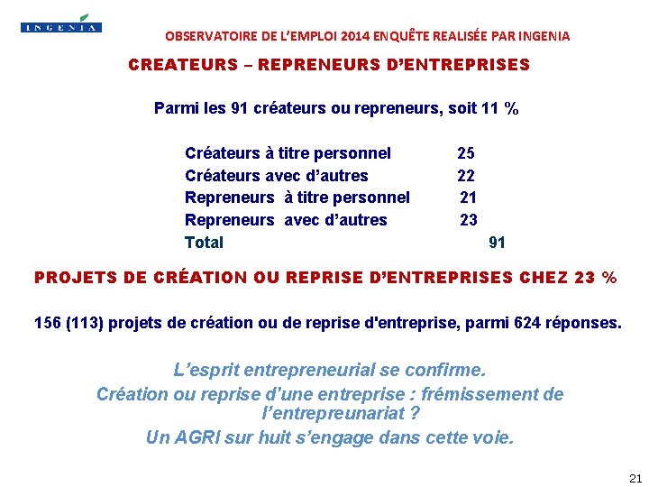 OBSERVATOIRE DE L’EMPLOI 2014 ENQUÊTE REALISÉE PAR INGENIA CREATEURS – REPRENEURS D’ENTREPRISES Parmi les