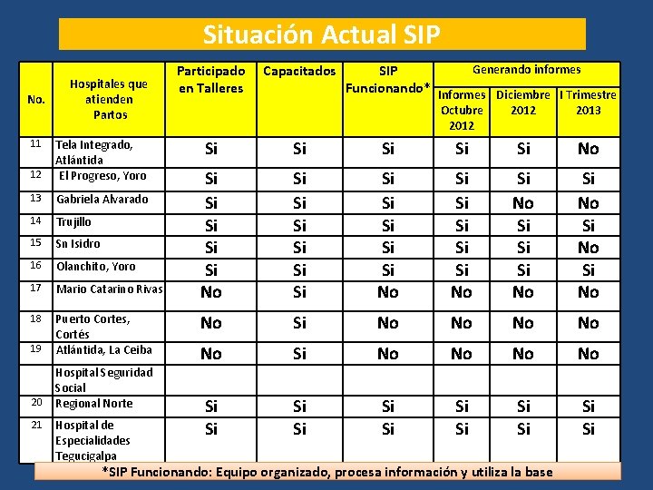 Situación Actual SIP No. Hospitales que atienden Partos 12 Tela Integrado, Atlántida El Progreso,
