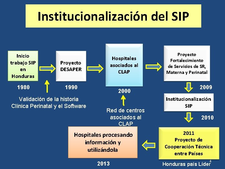 Institucionalización del SIP Inicio trabajo SIP en Honduras Proyecto DESAPER 1980 1990 Validación de