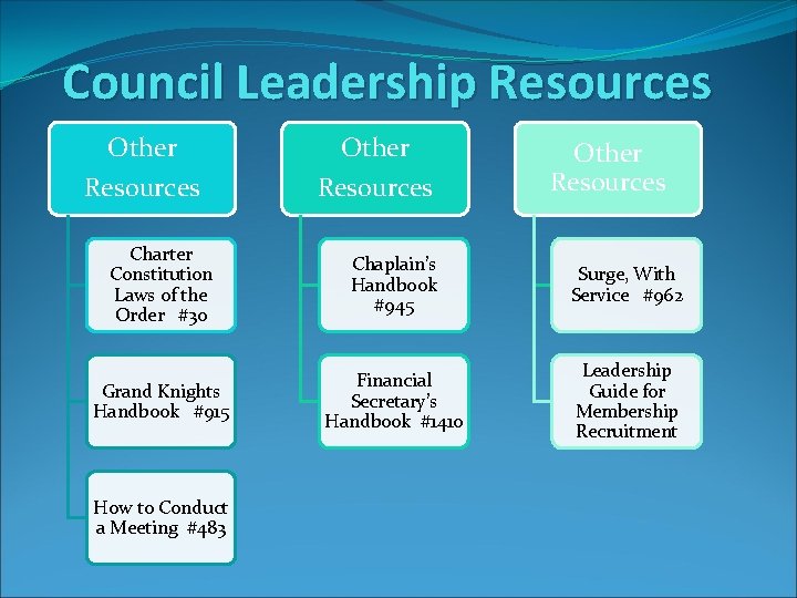 Council Leadership Resources Other Resources Charter Constitution Laws of the Order #30 Chaplain’s Handbook