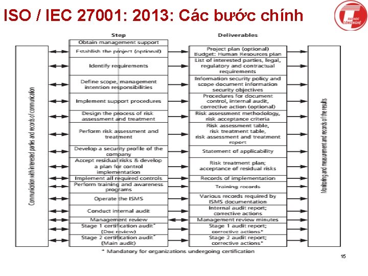 ISO / IEC 27001: 2013: Các bước chính K § c l P l