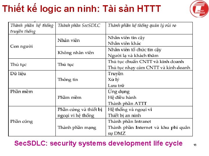 Thiết kế logic an ninh: Tài sản HTTT Sec. SDLC: security systems development life