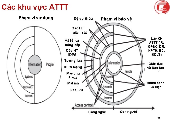 Các khu vực ATTT KPhạm vi sử dụng § c l P l Độ