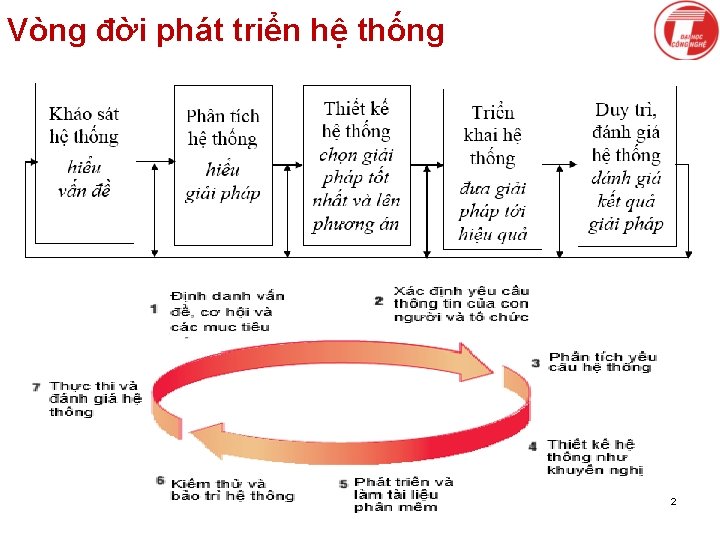 Vòng đời phát triển hệ thống 2 