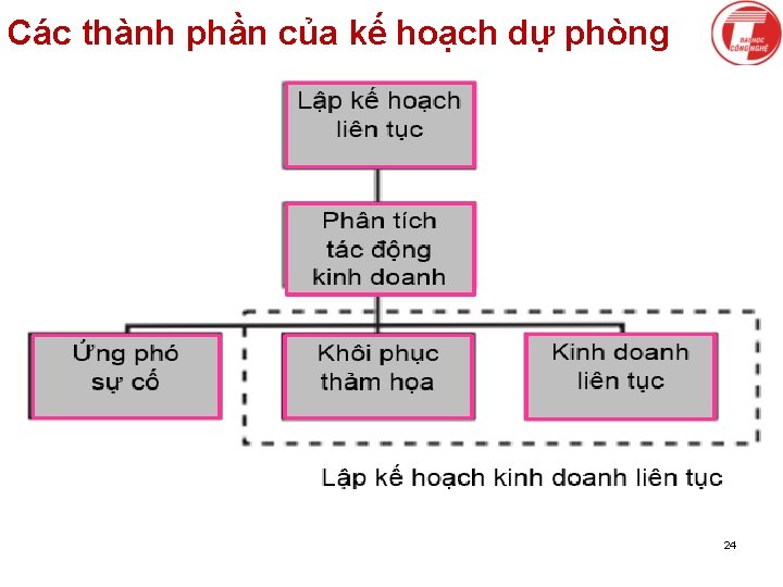 Các thành phần của kế hoạch dự phòng 24 