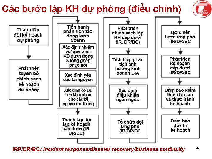 Các bước lập KH dự phòng (điều chỉnh) K § c l P l