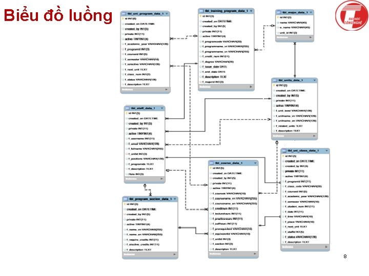 Biểu đồ luồng 8 