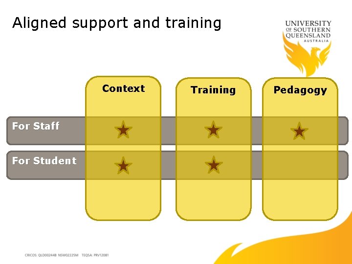 Aligned support and training Context For Staff For Student Training Pedagogy 