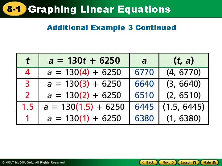 8 -1 Graphing Linear Equations Additional Example 3 Continued 