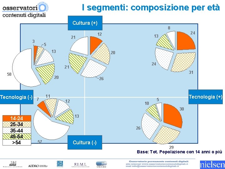 I segmenti: composizione per età Cultura (+) 21 3 8 12 24 13 5