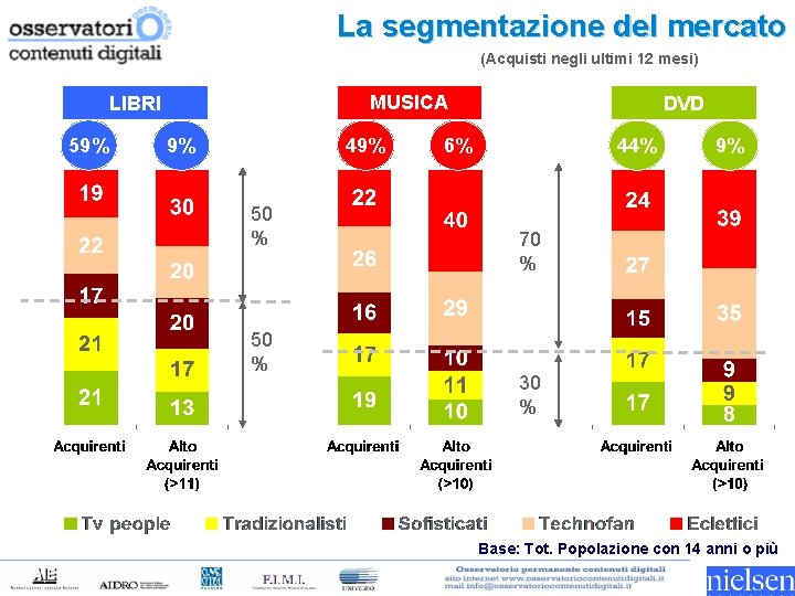La segmentazione del mercato (Acquisti negli ultimi 12 mesi) MUSICA LIBRI 59% 9% 49%