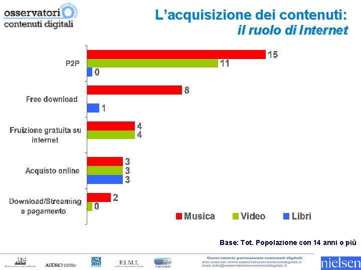 L’acquisizione dei contenuti: il ruolo di Internet Base: Tot. Popolazione con 14 anni o