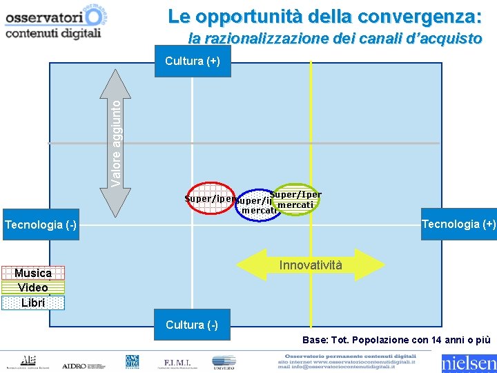 Le opportunità della convergenza: la razionalizzazione dei canali d’acquisto Valore aggiunto Cultura (+) Super/Iper