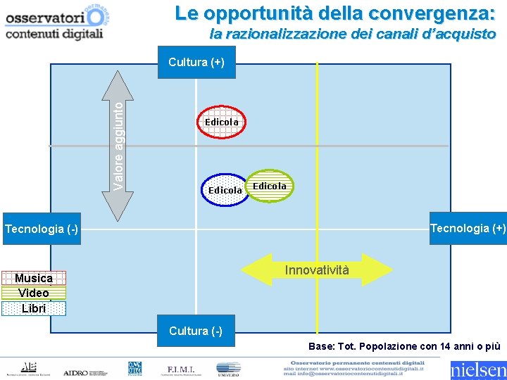 Le opportunità della convergenza: la razionalizzazione dei canali d’acquisto Valore aggiunto Cultura (+) Edicola