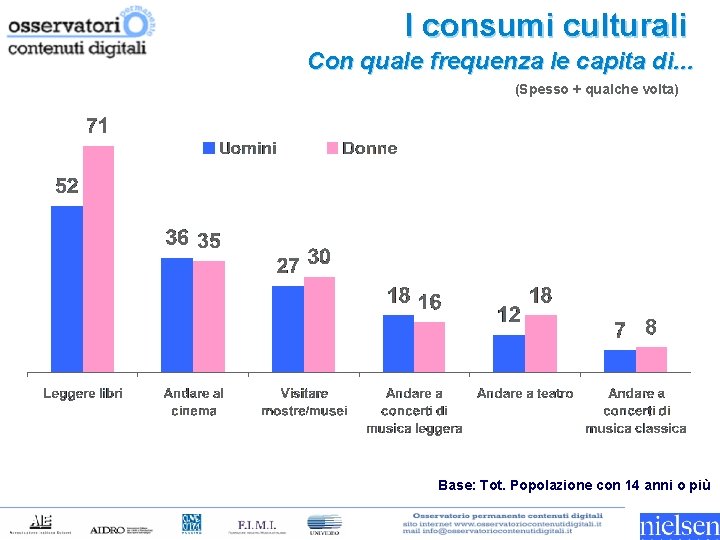 I consumi culturali Con quale frequenza le capita di. . . (Spesso + qualche