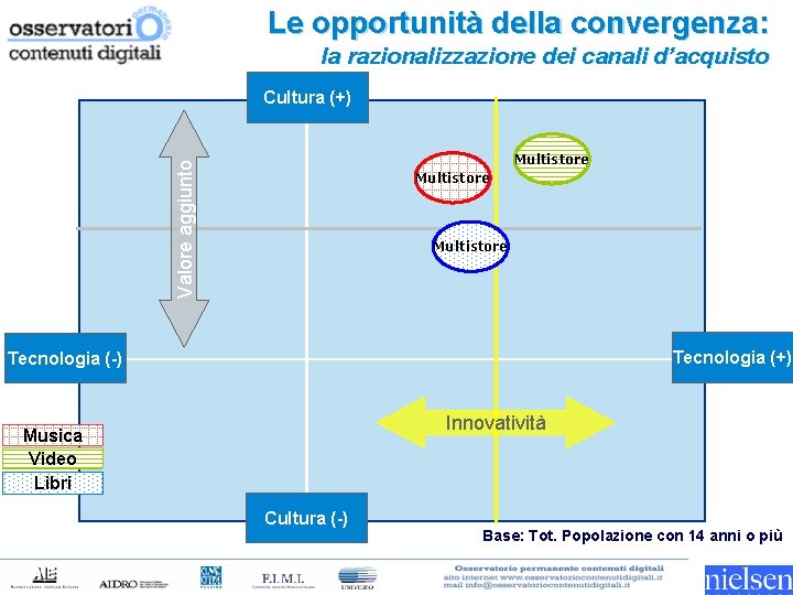 Le opportunità della convergenza: la razionalizzazione dei canali d’acquisto Cultura (+) Valore aggiunto Multistore