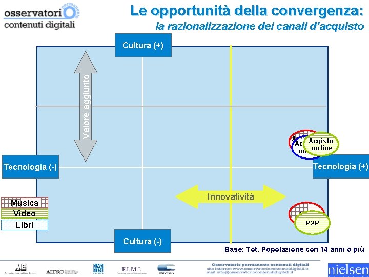 Le opportunità della convergenza: la razionalizzazione dei canali d’acquisto Valore aggiunto Cultura (+) Acquisto