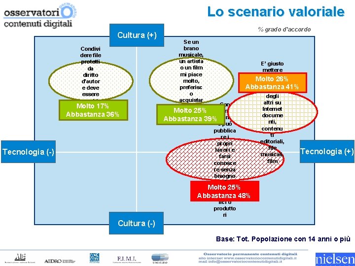 Lo scenario valoriale Cultura (+) Condivi dere file protetti da diritto d’autor e deve