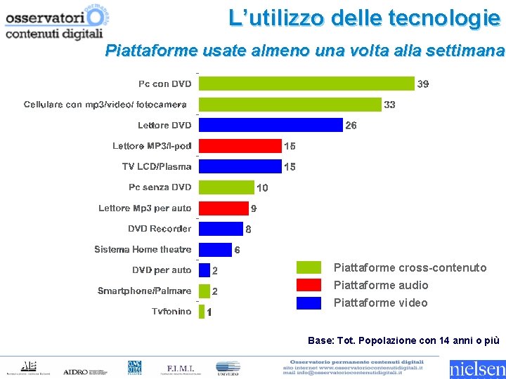 L’utilizzo delle tecnologie Piattaforme usate almeno una volta alla settimana Piattaforme cross-contenuto Piattaforme audio