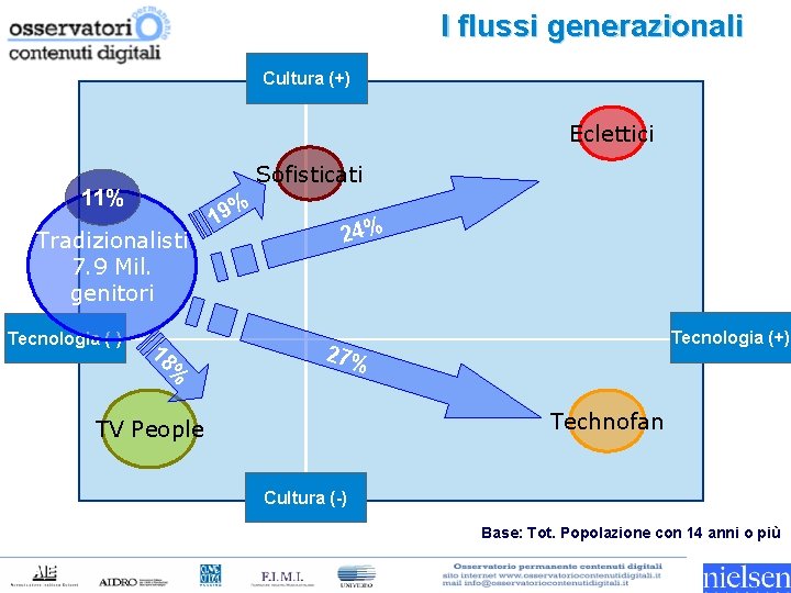 I flussi generazionali Cultura (+) Eclettici Sofisticati 11% % Tradizionalisti 7. 9 Mil. genitori