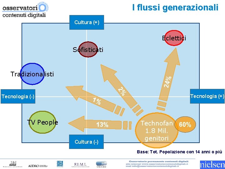 I flussi generazionali Cultura (+) Eclettici Sofisticati TV People 1% 13% Cultura (-) 2%