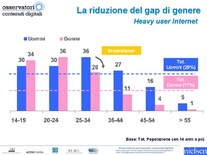 La riduzione del gap di genere Heavy user Internet Inversione! Tot. Uomini (29%) Tot.