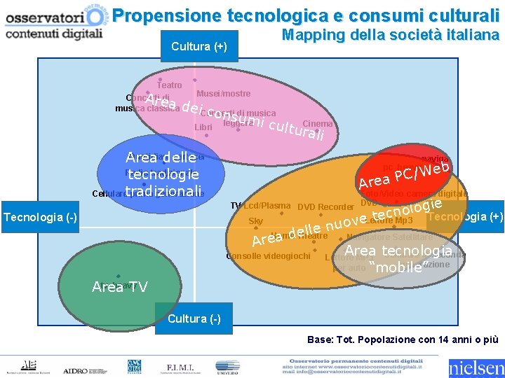 Propensione tecnologica e consumi culturali Cultura (+) Mapping della società italiana Teatro Area Musei/mostre