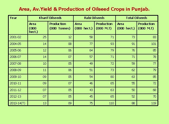 Area, Av. Yield & Production of Oilseed Crops in Punjab. Year Kharif Oilseeds Area