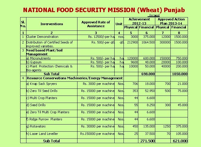 NATIONAL FOOD SECURITY MISSION (Wheat) Punjab Sl. No. Inrerventions 1 2 1 Cluster Demonstration