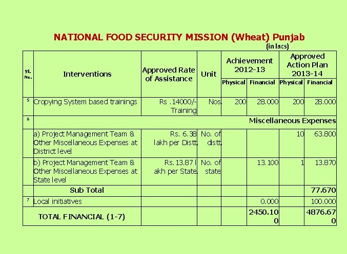 NATIONAL FOOD SECURITY MISSION (Wheat) Punjab (in lacs) Sl. No. 5 Interventions Cropying System