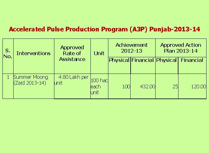 Accelerated Pulse Production Program (A 3 P) Punjab-2013 -14 S. Interventions No. 1 Summer