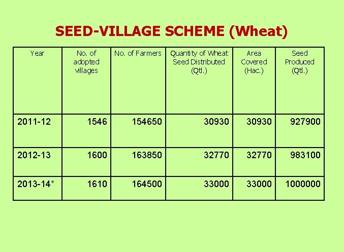 SEED-VILLAGE SCHEME (Wheat) Year No. of adopted villages No. of Farmers Quantity of Wheat