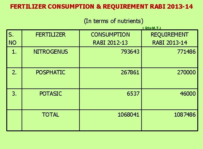 FERTILIZER CONSUMPTION & REQUIREMENT RABI 2013 -14 (In terms of nutrients) ( Qty-M. T.