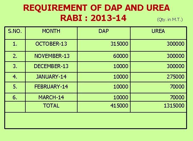 REQUIREMENT OF DAP AND UREA RABI : 2013 -14 (Qty. in M. T. )