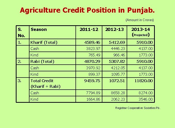 Agriculture Credit Position in Punjab. (Amount in Crores) S. No. Season 1. Kharif (Total)