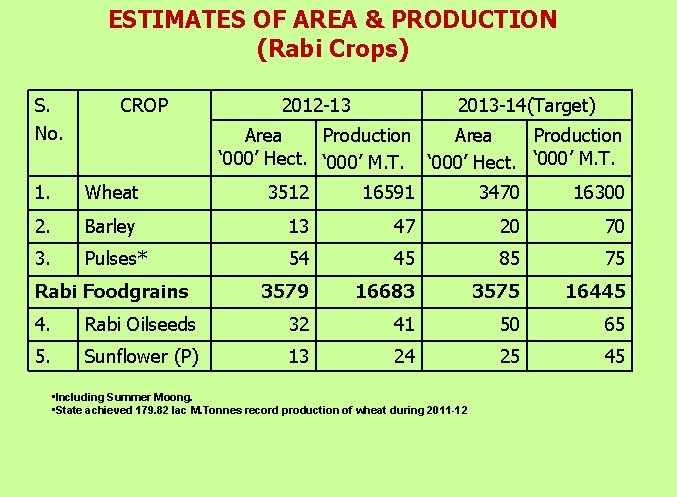 ESTIMATES OF AREA & PRODUCTION (Rabi Crops) S. No. CROP 2012 -13 2013 -14(Target)
