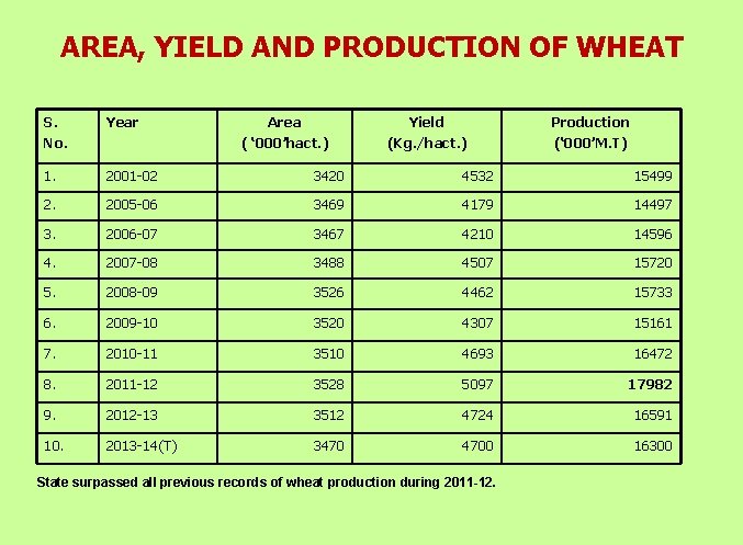 AREA, YIELD AND PRODUCTION OF WHEAT S. No. Year Area ( ‘ 000’hact. )