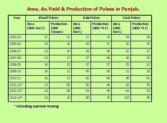 Area, Av. Yield & Production of Pulses in Punjab. Year Kharif Pulses Area (000