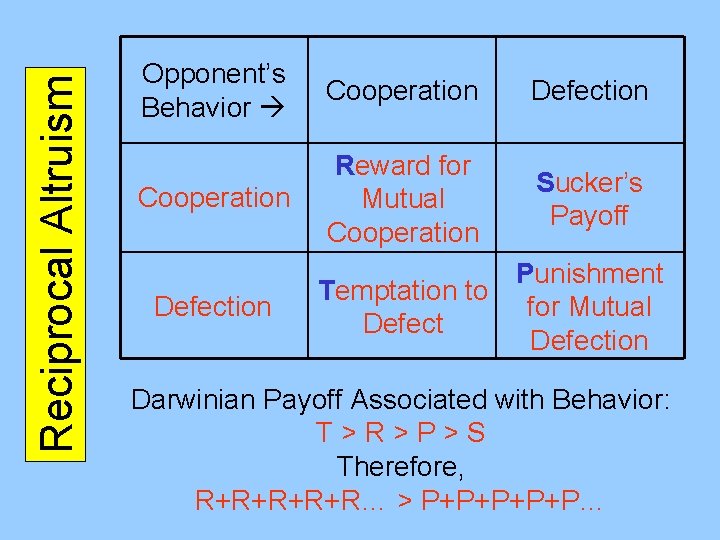 Reciprocal Altruism Opponent’s Behavior Cooperation Defection Cooperation Reward for Mutual Cooperation Sucker’s Payoff Defection