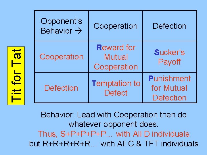 Tit for Tat Opponent’s Behavior Cooperation Defection Cooperation Reward for Mutual Cooperation Sucker’s Payoff