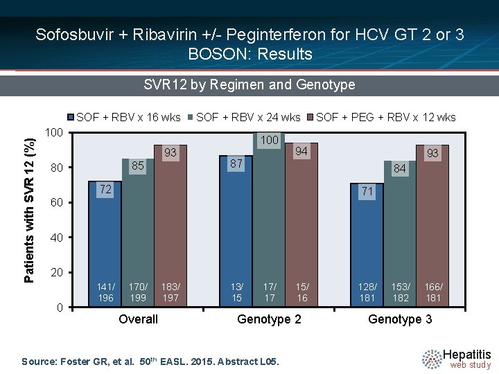 Sofosbuvir + Ribavirin +/- Peginterferon for HCV GT 2 or 3 BOSON: Results SVR